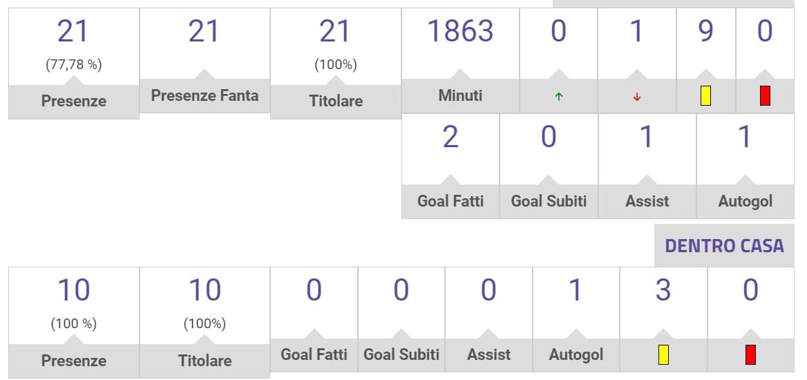 Malus cartellini gialli, la top 3 per ruolo della Serie A